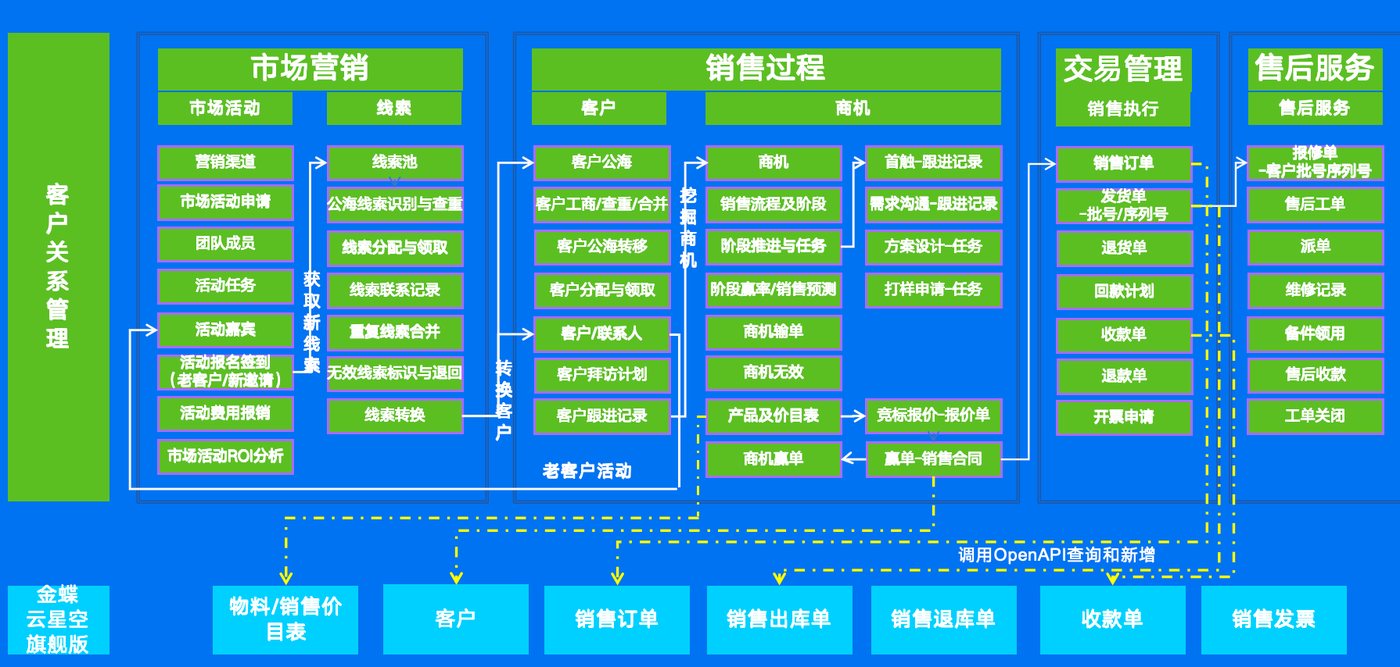 金蝶星空AI CRM数字化