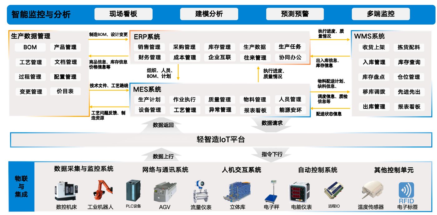 金蝶星空AI生产MES数字化