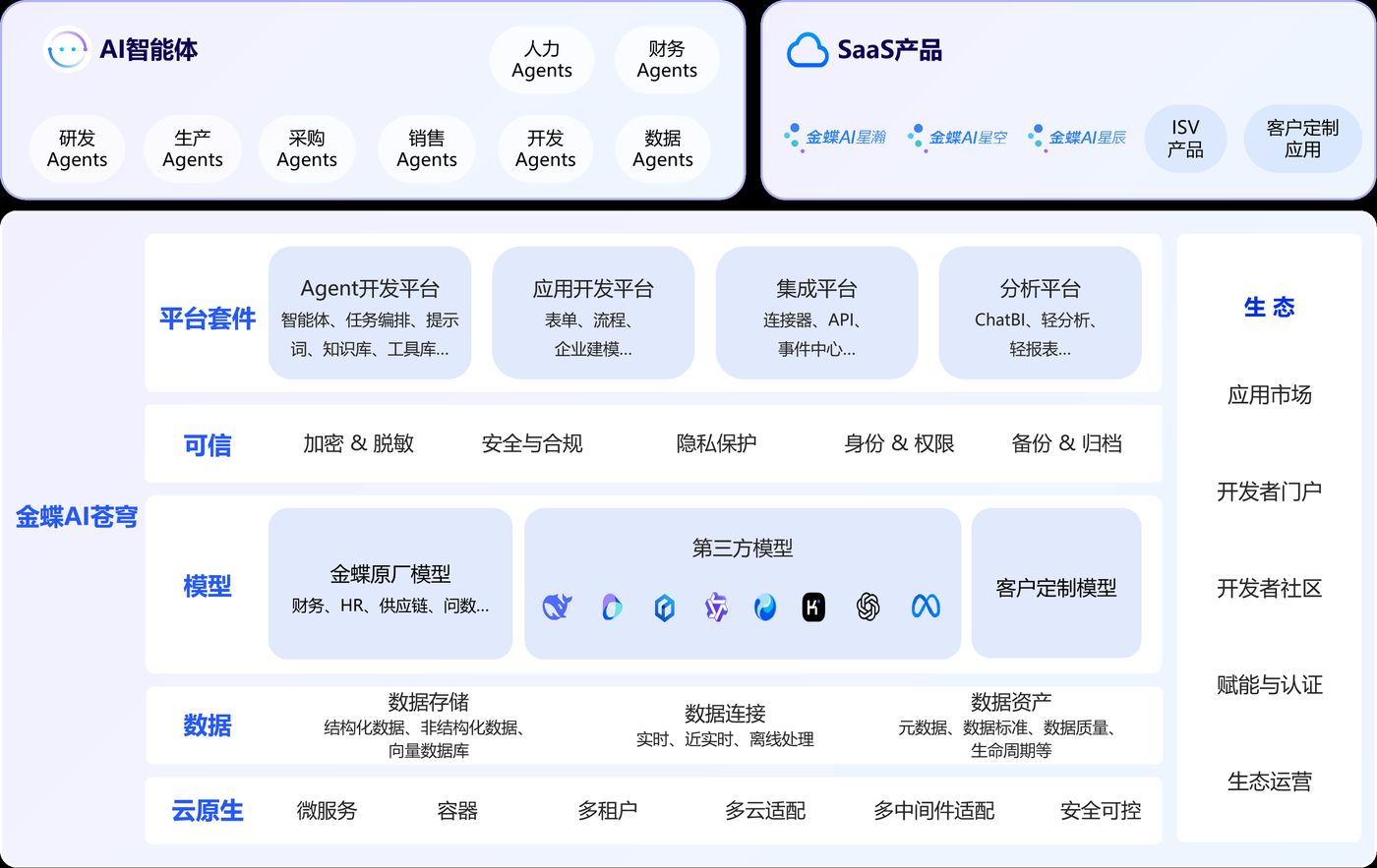 金蝶AI苍穹平台架构