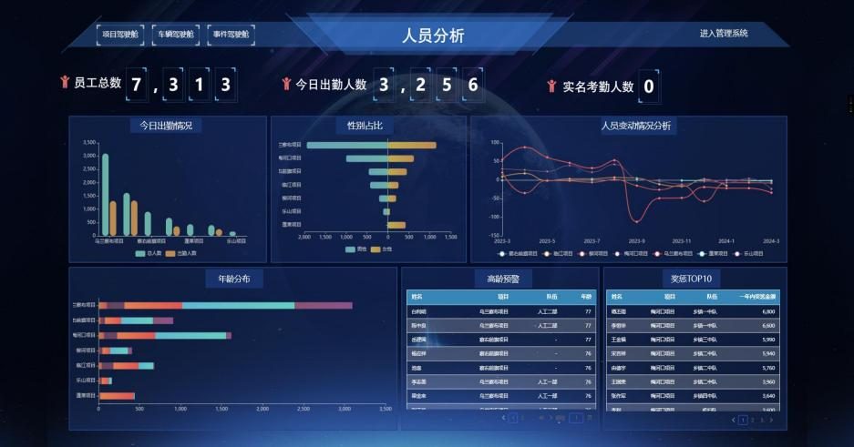 人员分析