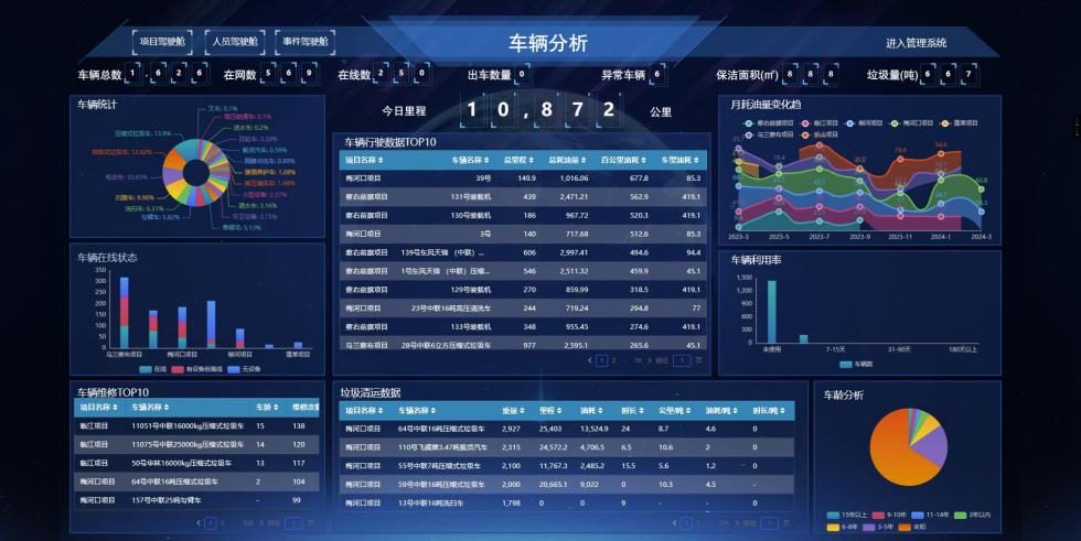车辆油耗分析